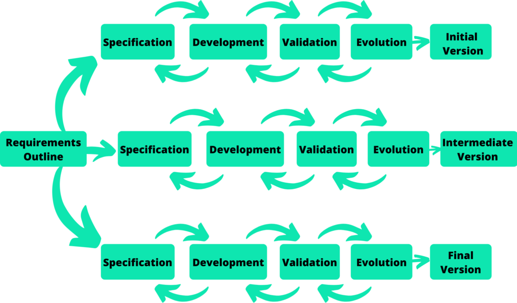 Incremental Development Model in Software Engineering Use, Advantage
