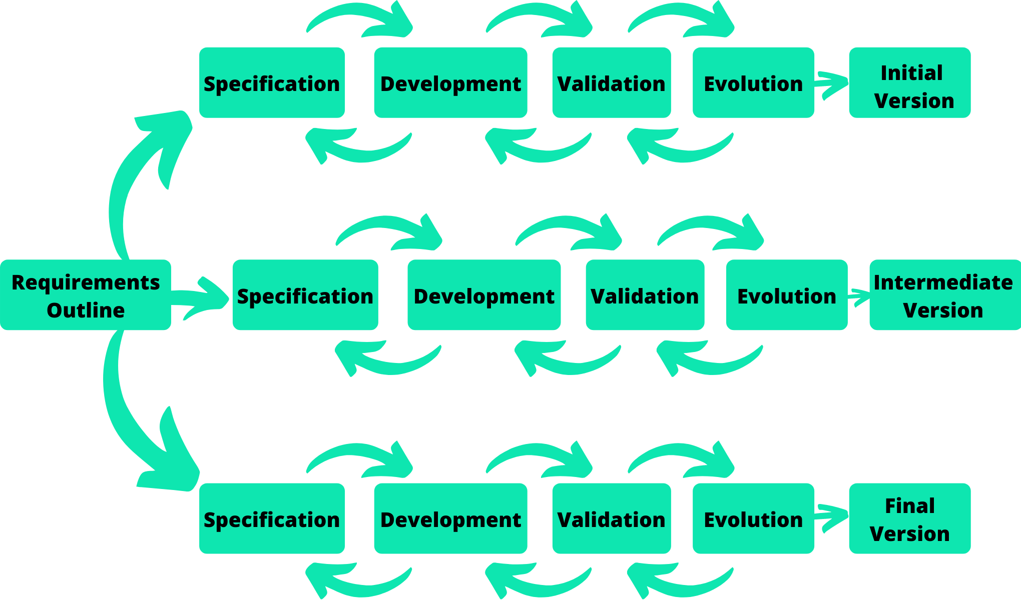 incremental development model in software engineering