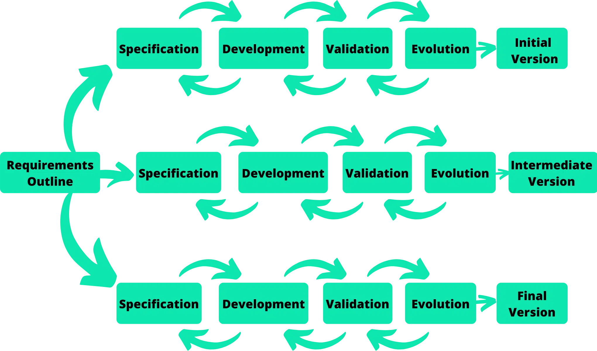 incremental development model in software engineering