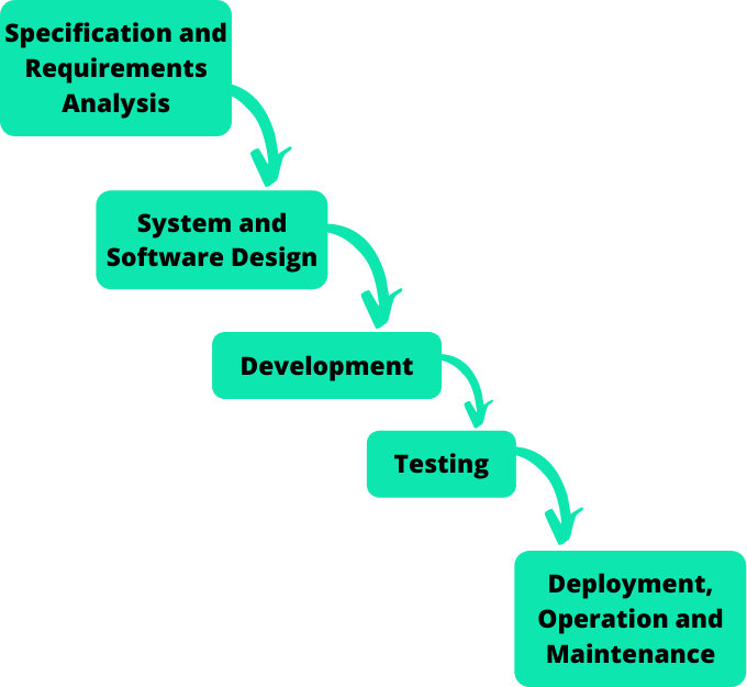 waterfall development model in software engineering