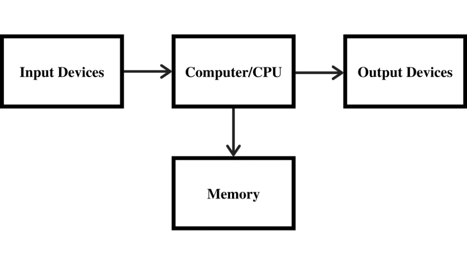 Block Diagram of Embedded Systems