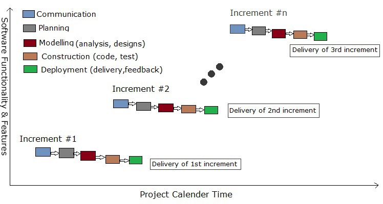 incremental development model in software engineering